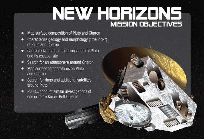 A small side=graphic summarizes the information about Pluto from the article, overlaid on top of an illustartion of the New Horizon Probe. The image reads: Mission Objectives: Map surface composition of Pluto and Charon; Characterize geology and morphology (the look) of Pluto and Charon; Characterize the neutral atmosphere of Pluto and its escape rate; Search for an atmosphere around Charon; Map surface temperatures on Pluto and Charon; Search for rings and additional satellites around Pluto; Plus… conduct similar investigations of one or more Kuiper Belt Objects