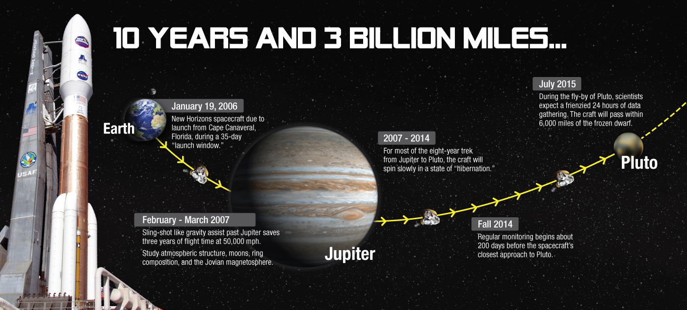 A graphic depiction of the journey of the New Horizon probe. The image reads: January 19, 2006 — New Horizons spacecraft due to launch from Cape Canaveral, Florida, during a 35-day launch window. February–March 2007 — Sling-shot like gravity assist past Jupiter saves three years of flight time at 50,000 mph. Study atmospheric structure, moons, ring composition, and the Jovian magnetosphere. 2007–2014 — For most of the eight-year trek from Jupiter to Pluto, the craft will spin slowly in a state of hibernation. Fall 2014 — Regular monitoring begins about 200 days before the spacecraft’s closest approach to Pluto. July 2015 — During the fly-by of Pluto, scientists expect a frenzied 24 hours of data gathering. The craft will pass within 6,000 miles of the frozen dwarf.